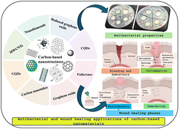 Graphical abstract: Carbon nanostructures with antibacterial and wound healing activities: recent progress and challenges