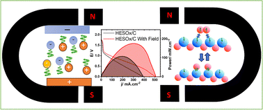Graphical abstract: Magnetic enhancement of high-entropy oxide electrocatalysts for high areal-energy rechargeable zinc air batteries