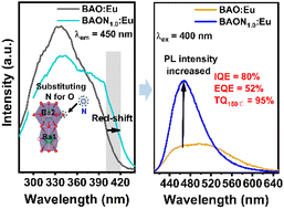 Graphical abstract: Achieving efficient violet-light-excited blue phosphors by nitridation for violet-chip-based full-spectrum lighting