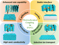 Graphical abstract: Electrochemical coupling in subnanometer pores/channels for rechargeable batteries