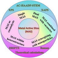 Graphical abstract: Recent advances of metal active sites in photocatalytic CO2 reduction