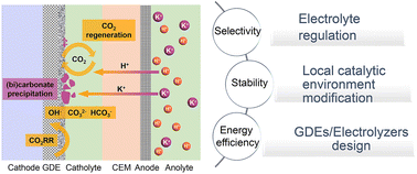 Graphical abstract: Accelerating acidic CO2 electroreduction: strategies beyond catalysts