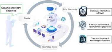 Graphical abstract: SynAsk: unleashing the power of large language models in organic synthesis