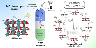 Graphical abstract: Effective sensing mechanisms of O2 and CO on SnO2 (110) surface: a DFT study