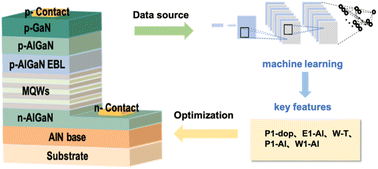 Graphical abstract: A study on device physics of deep ultraviolet light emitting diodes leveraging machine learning