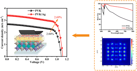 Graphical abstract: Enhanced light harvesting in lead-free Cs2AgBiBr6 double perovskite solar cells with plasmonic Ag nanoparticles