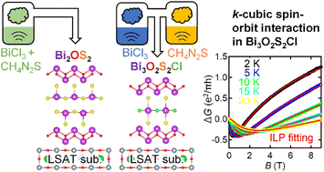 Graphical abstract: Selective heteroepitaxial synthesis of 2D bismuth-based mixed-anion compounds with interfacial spin–orbit interaction via atmospheric solution routes