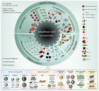 Graphical abstract: Application and mechanism of various modified nano zero-valent iron in wastewater treatment: a critical review