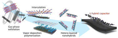 Graphical abstract: All-gas-phase preparation of organic/inorganic heterolayered multifunctional electrodes for hybrid-type energy storage