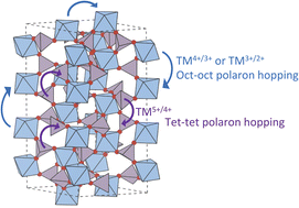 Graphical abstract: Computational design of polaronic conductive Li-NASICON mixed ionic–electronic conductors