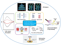 Graphical abstract: Circularly polarized luminescence signals of photoresponsive liquid crystals and their applications