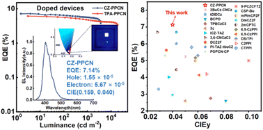 Graphical abstract: Efficient near-ultraviolet (NUV) electroluminescence based on a benzonitrile acceptor HLCT material with balanced carrier mobilities and high color purity