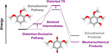 Graphical abstract: Kinetics of primary mechanochemical covalent-bond-forming reactions