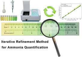 Graphical abstract: Ultra-precise ruler for ammonia nitrogen quantification in electrochemical synthesis experiments
