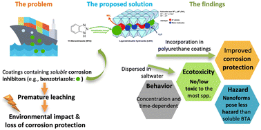 Graphical abstract: Environmental behavior, hazard and anti-corrosion performance of benzotriazole-based nanomaterials for sustainable maritime applications