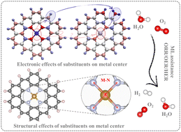 Graphical abstract: Edge-doped substituents as an emerging atomic-level strategy for enhancing M–N4–C single-atom catalysts in electrocatalysis of the ORR, OER, and HER