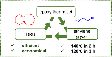 Graphical abstract: An efficient and economical degradation strategy for epoxy thermosets based on a low-cost transesterification catalyst