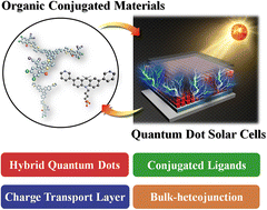 Graphical abstract: Recent advances in the synergistic effects of organic conjugated materials and quantum dots on solar cells