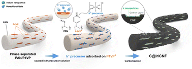 Graphical abstract: Facile encapsulation strategy for uniformly-dispersed catalytic nanoparticles/carbon nanofibers toward advanced Zn–air battery