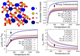 Graphical abstract: Advanced thermal/environmental barrier coatings of high-entropy rare earth disilicates tuned by strong anharmonicity of Eu2Si2O7