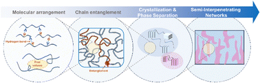 Graphical abstract: Control of molecular aggregation structures towards flexible organic photovoltaics