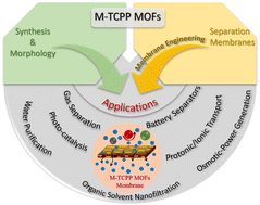 Graphical abstract: Porphyrinic metal–organic frameworks as separation membranes: from synthesis to advanced applications