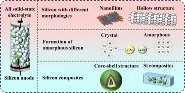 Graphical abstract: Silicon anode modification strategies in solid-state lithium-ion batteries