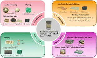 Graphical abstract: Recent advances in garnet-based electrolytes for solid-state lithium metal batteries: interfacial challenges and engineering strategies