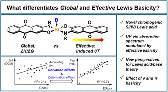 Graphical abstract: What distinguishes the strength and the effect of a Lewis base: insights with a strong chromogenic silicon Lewis acid