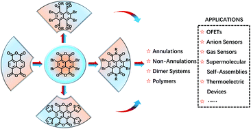 Graphical abstract: Recent progress in the usage of tetrabromo-substituted naphthalenetetracarboxylic dianhydride as a building block to construct organic semiconductors and their applications
