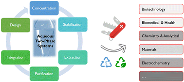 Graphical abstract: Aqueous two-phase systems – versatile and advanced (bio)process engineering tools
