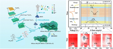 Graphical abstract: An MXene-supported NH2CNT and BiOCl composite as a sulfur reservoir for Li–S batteries with high energy density