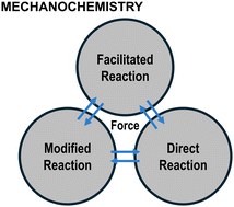 Graphical abstract: On the physical processes of mechanochemically induced transformations in molecular solids