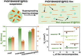 Graphical abstract: PVDF nanocomposites with aligned boron nitride nanosheets and dispersed BaTiO3@PEG nanoparticles by a superspreading strategy towards high energy density