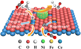 Graphical abstract: Stabilizing Ni catalysts in biogas reforming via in situ carbon deposit removal by CeO2 oxygen vacancies
