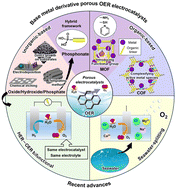 Graphical abstract: Developing porous electrocatalysts to minimize overpotential for the oxygen evolution reaction