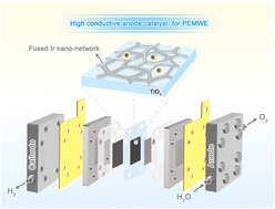Graphical abstract: Highly conductive composite anode catalysts featuring a fused Ir nano-network towards proton exchange membrane electrocatalysis
