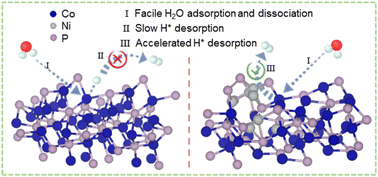 Graphical abstract: Achieving advanced hydrogen evolution under large current density using an amorphous/crystalline core–shell electrocatalyst of a-NiCoP/Co2P