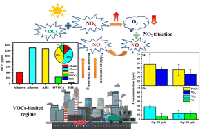 Graphical abstract: Ozone formation potential related to the release of volatile organic compounds (VOCs) and nitrogen oxide (NOX) from a typical industrial park in the Pearl River Delta