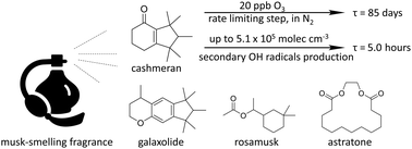 Graphical abstract: The gas phase ozonolysis and secondary OH production of cashmeran, a musk compound from fragrant volatile chemical products