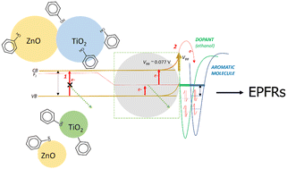 Graphical abstract: Environmentally persistent free radicals readily form on TiO2 but not on ZnO nanoparticles