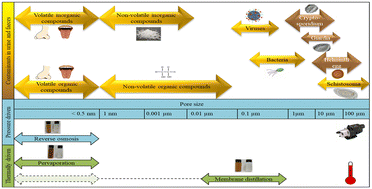 Graphical abstract: Membrane technology for water reuse in decentralised non-sewered sanitation systems: comparison of pressure driven (reverse osmosis) and thermally driven processes (membrane distillation and pervaporation)