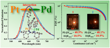Graphical abstract: Heteronuclear PtII–PdII dimers formation through ligands subtle tailoring