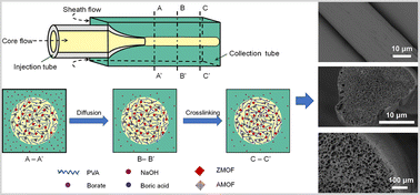 Graphical abstract: Microfluidic preparation and antibacterial properties of polyvinyl alcohol hydrogel microfibers loaded with MOF microparticles