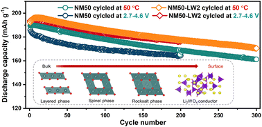 Graphical abstract: Slightly Li-enriched chemistry enabling super stable LiNi0.5Mn0.5O2 cathodes under extreme conditions