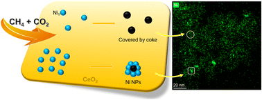 Graphical abstract: The in situ growth of atomically dispersed Ni species on CeO2 during low-temperature CH4/CO2 reforming