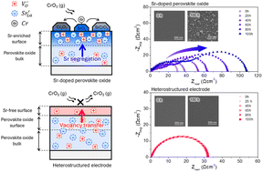 Graphical abstract: Heterostructured electrodes for Cr-tolerant solid oxide fuel cells