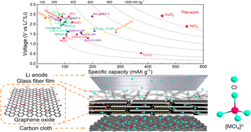 Graphical abstract: Graphene oxide coated functional separators as efficient metal chloride blocking layers for chloride ion batteries