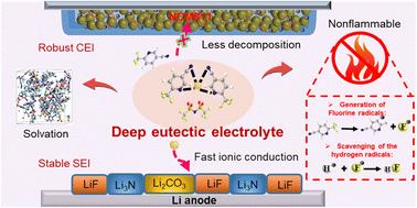 Graphical abstract: Fluorine-rich deep eutectic electrolytes enabling robust interphases and nonflammability of high-voltage lithium metal batteries