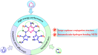 Graphical abstract: Advanced ultra heat-resistant explosives with multiple heterocyclic skeletons of hydrogen bond network